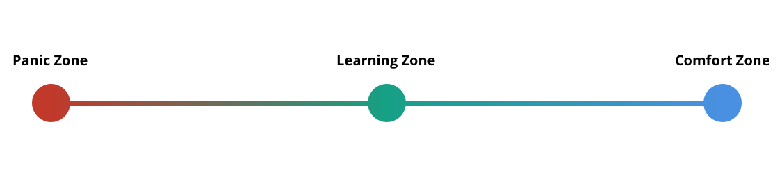 Diagram showing the Panic Zone, Comfort Zone, and Learning Zone